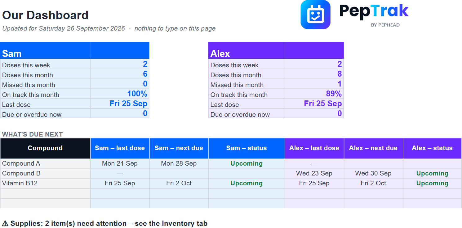 PepTrak Dashboard tab: two people side by side with doses this week, what’s due next and a supplies warning