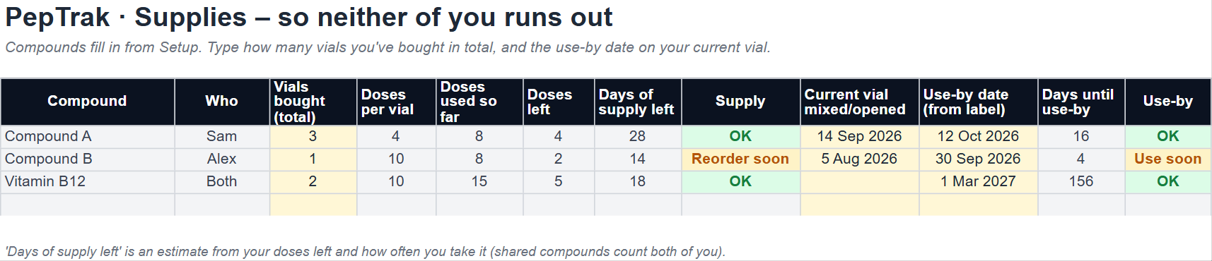 PepTrak Inventory tab: supplies counting down with Reorder soon and Use soon flags